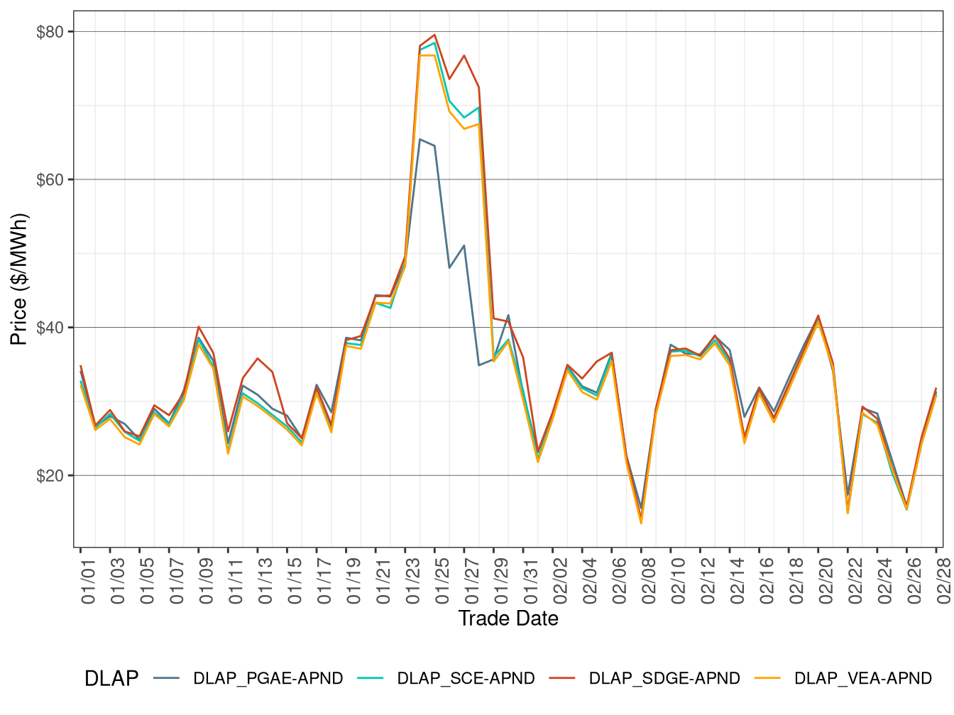 RTD Simple Average DLAP Prices (Off-Peak Hours)