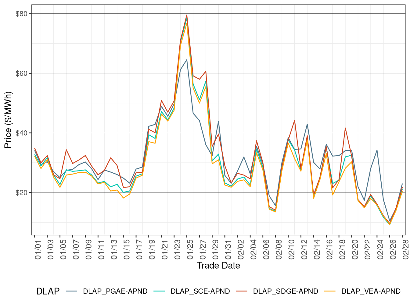 RTD Simple Average DLAP Prices (All Hours)