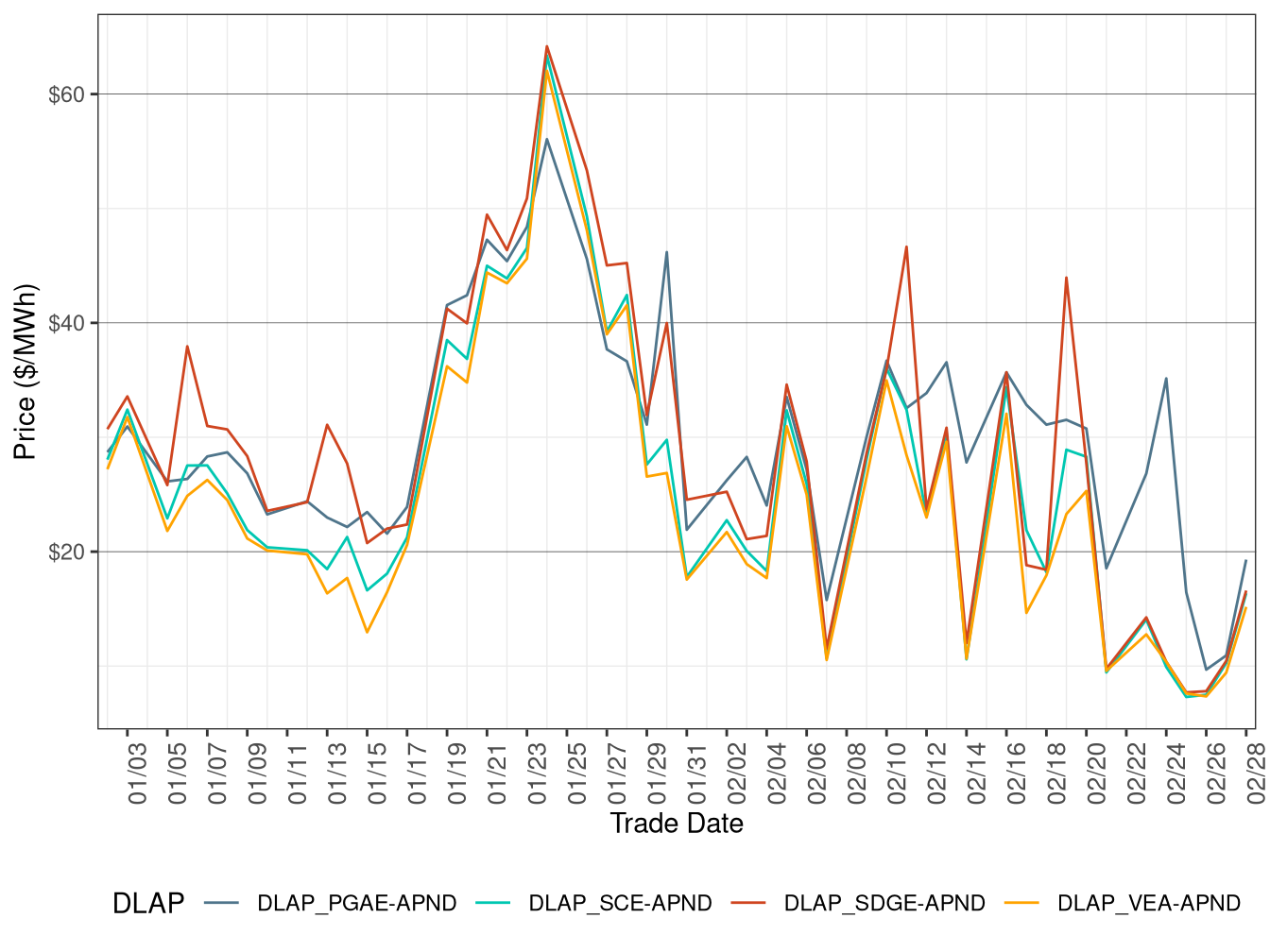 FMM Simple Average DLAP Prices (On-Peak Hours)