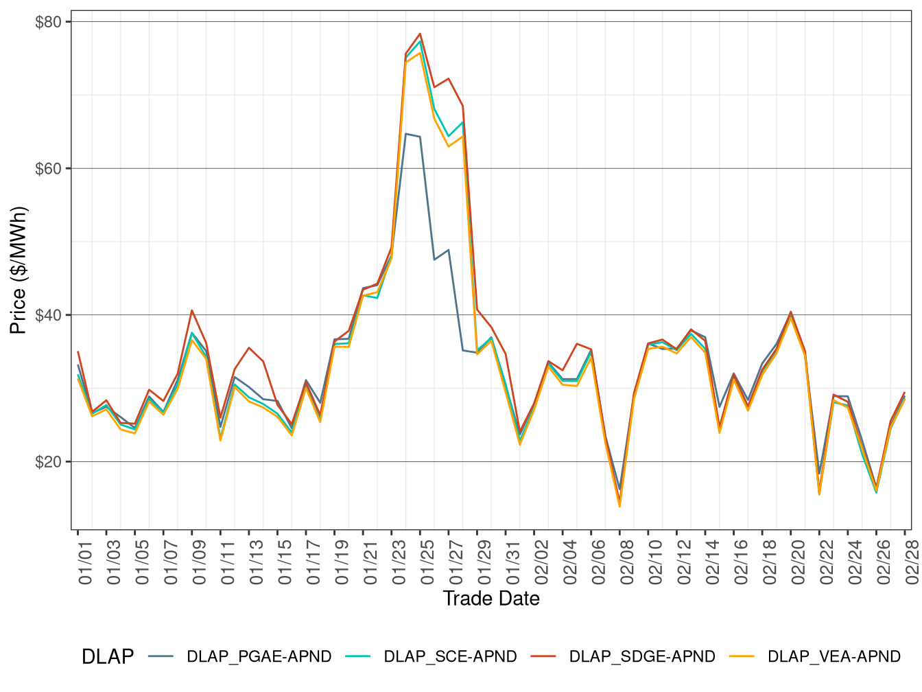FMM Simple Average DLAP Prices (Off-Peak Hours)