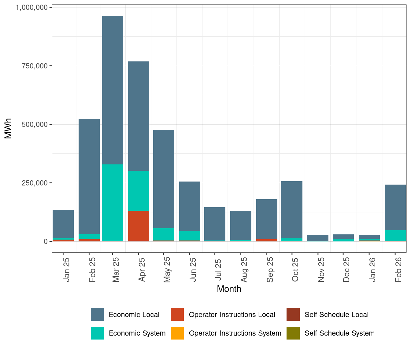 Renewable Curtailment by Reason