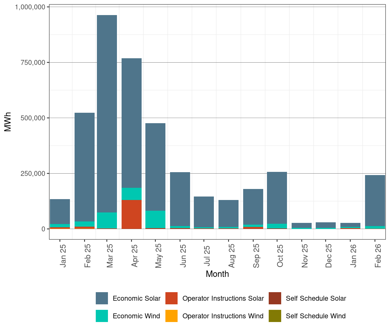 Renewable Curtailment by Resource Type