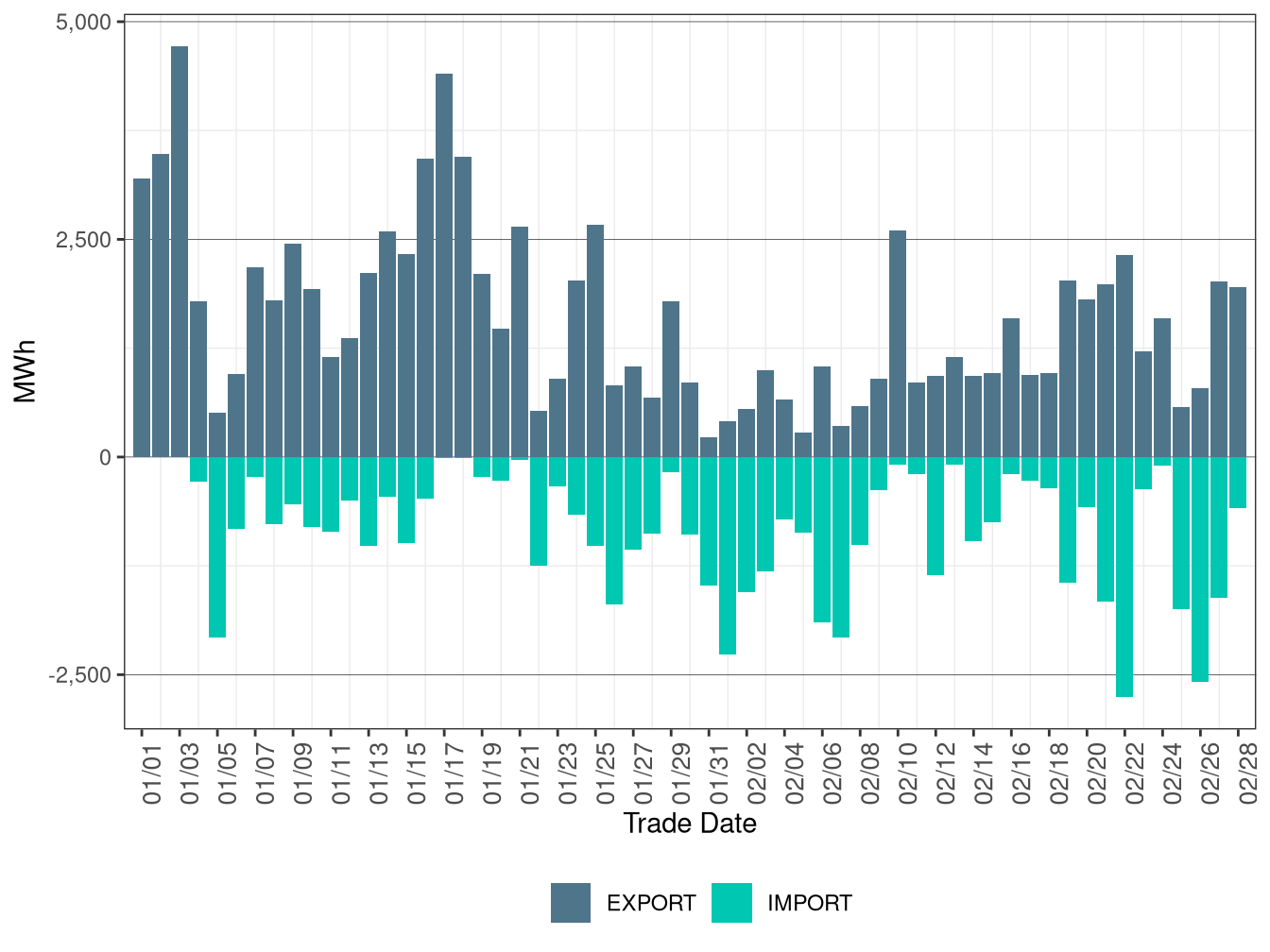 WEIM Transfers for AVA in RTD