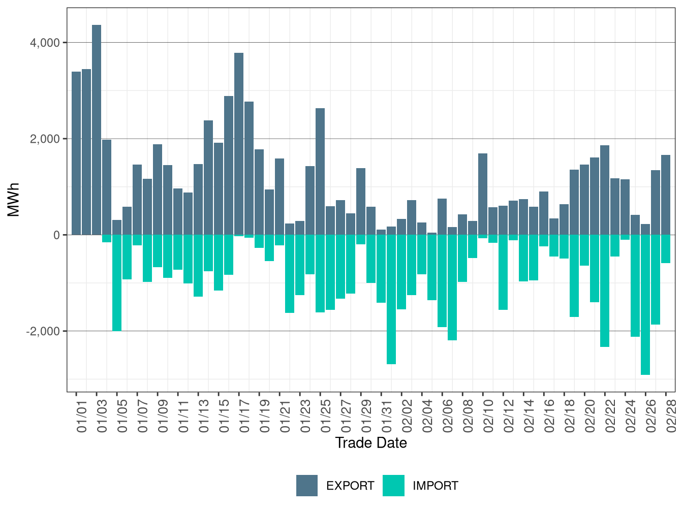 WEIM Transfers for AVA in FMM