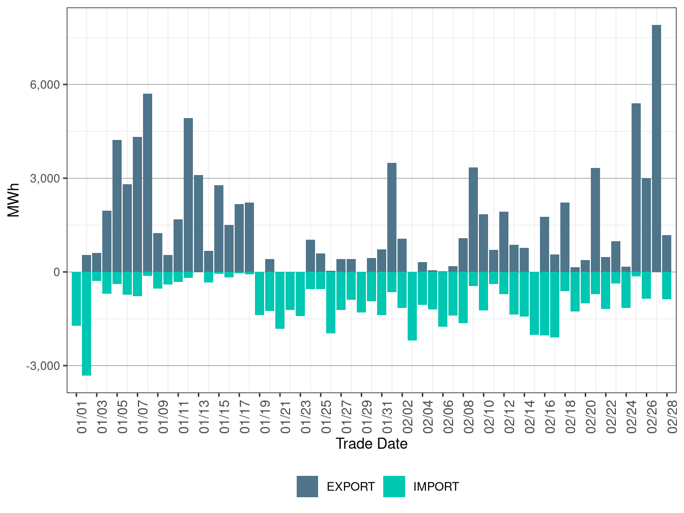 WEIM Transfers for AVRN in RTD