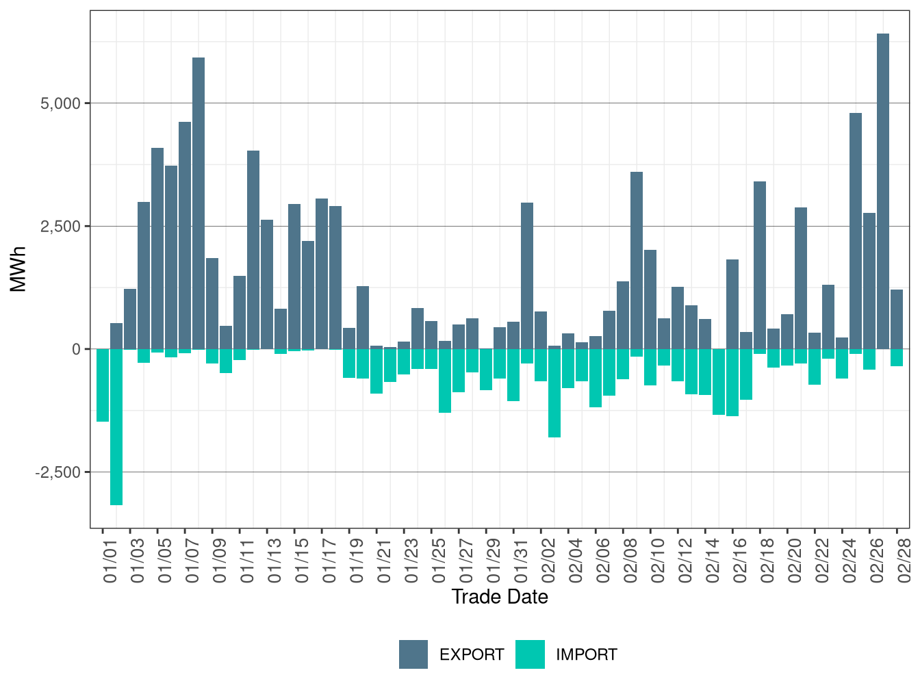 WEIM Transfers for AVRN in FMM