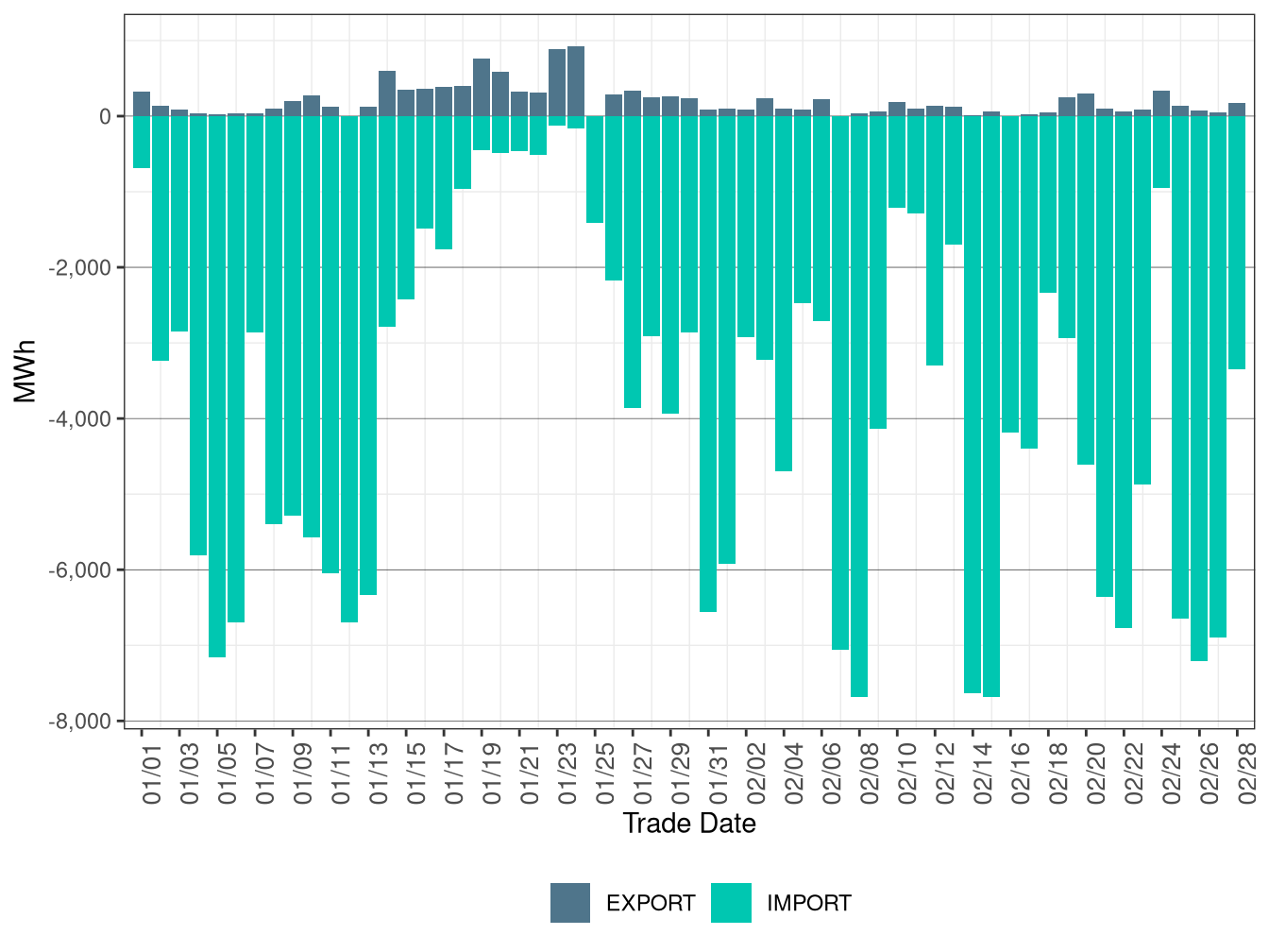 WEIM Transfers for BCHA in RTD