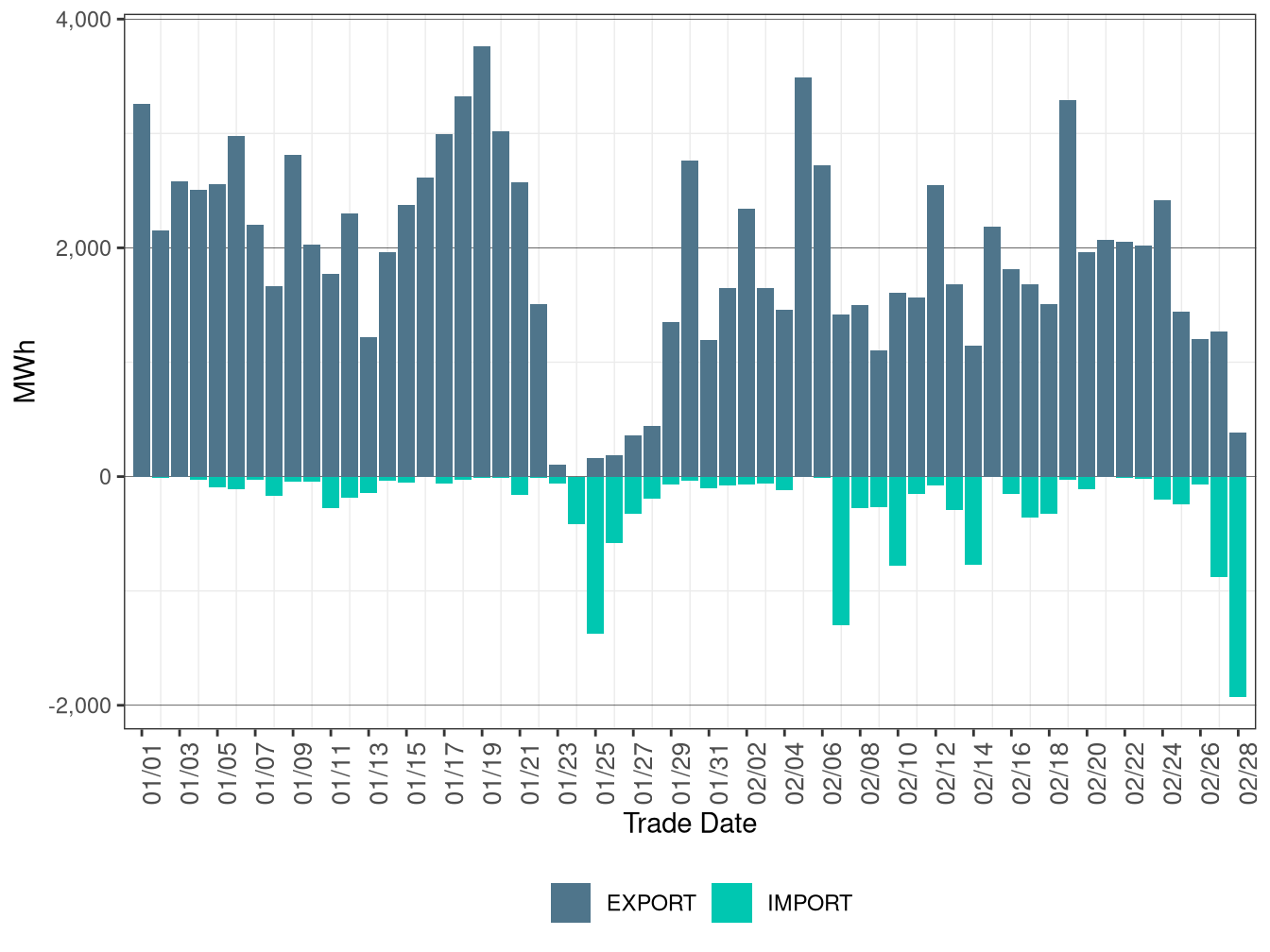 WEIM Transfers for EPE in RTD