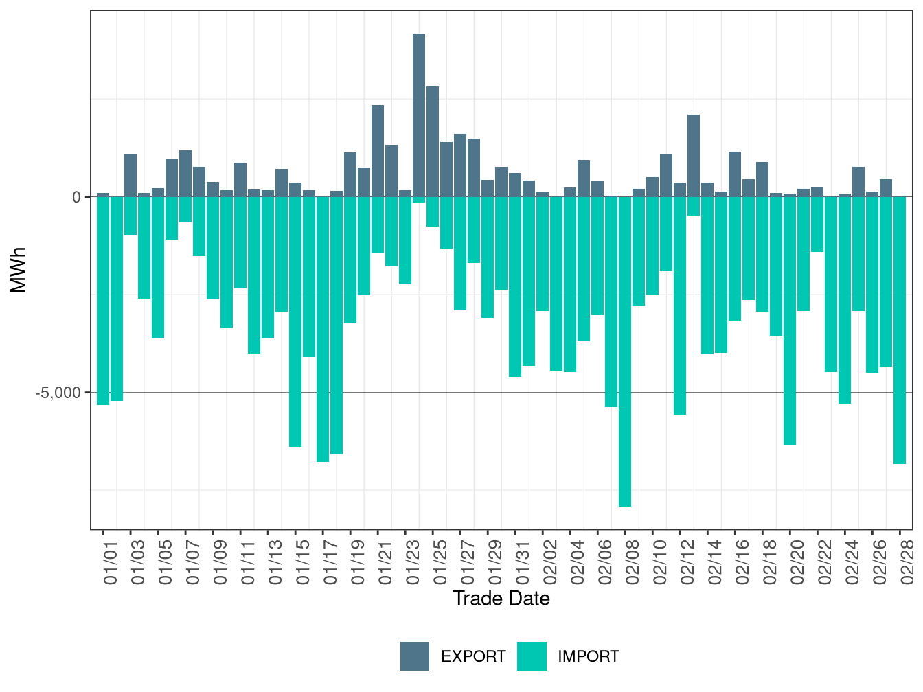 WEIM Transfers for IPCO in FMM