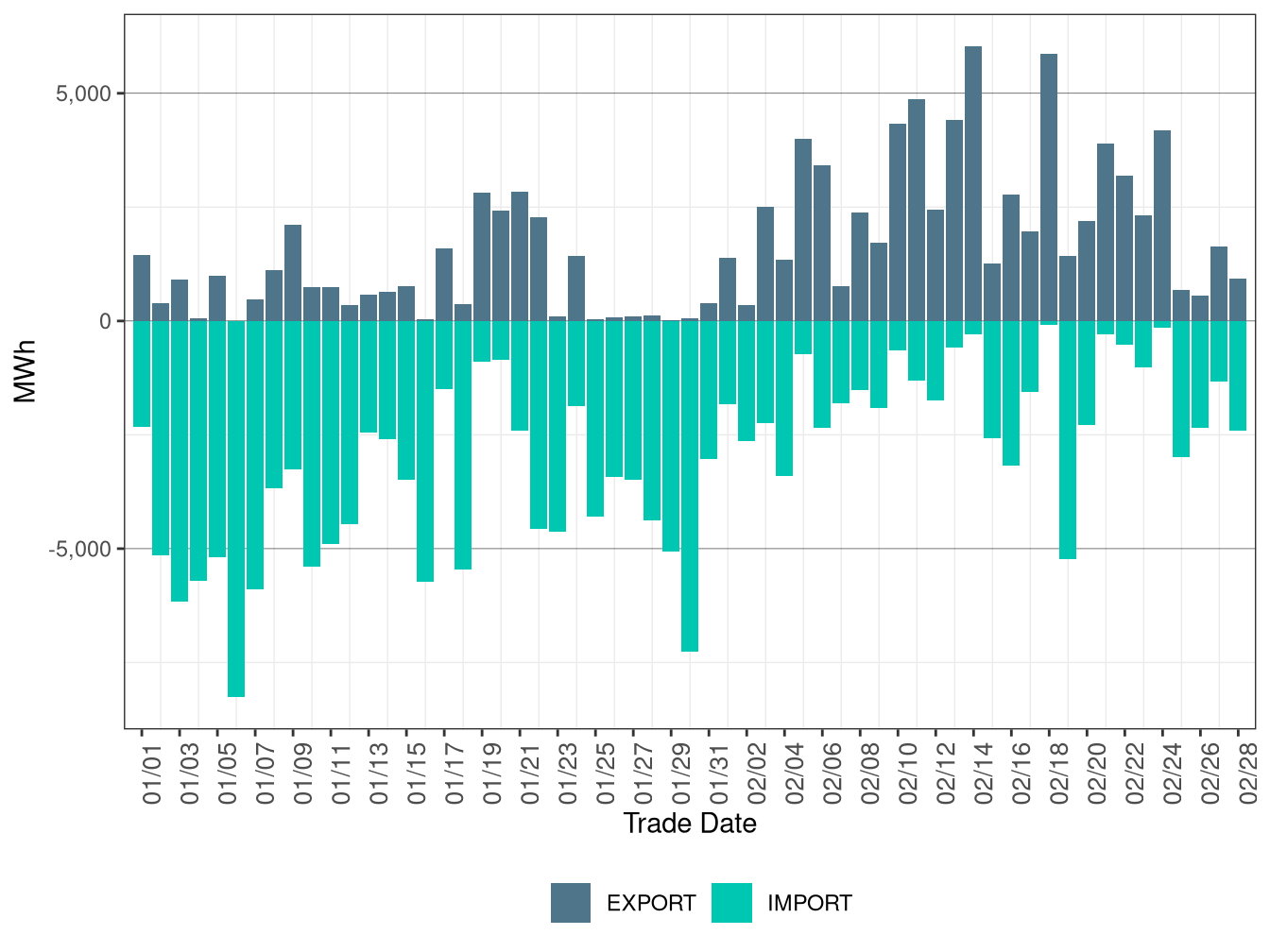 WEIM Transfers for LADWP in RTD
