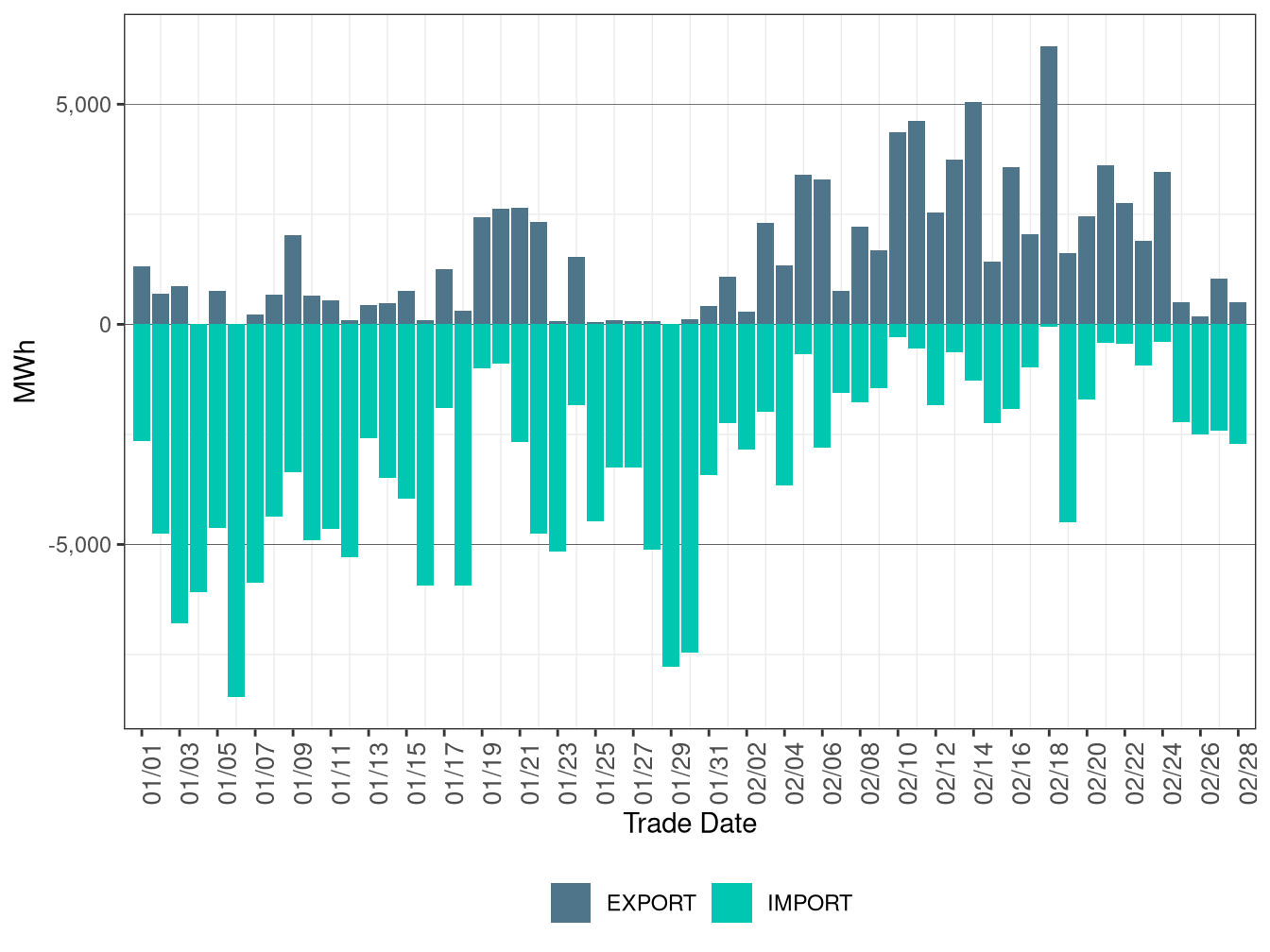 WEIM Transfers for LADWP in FMM