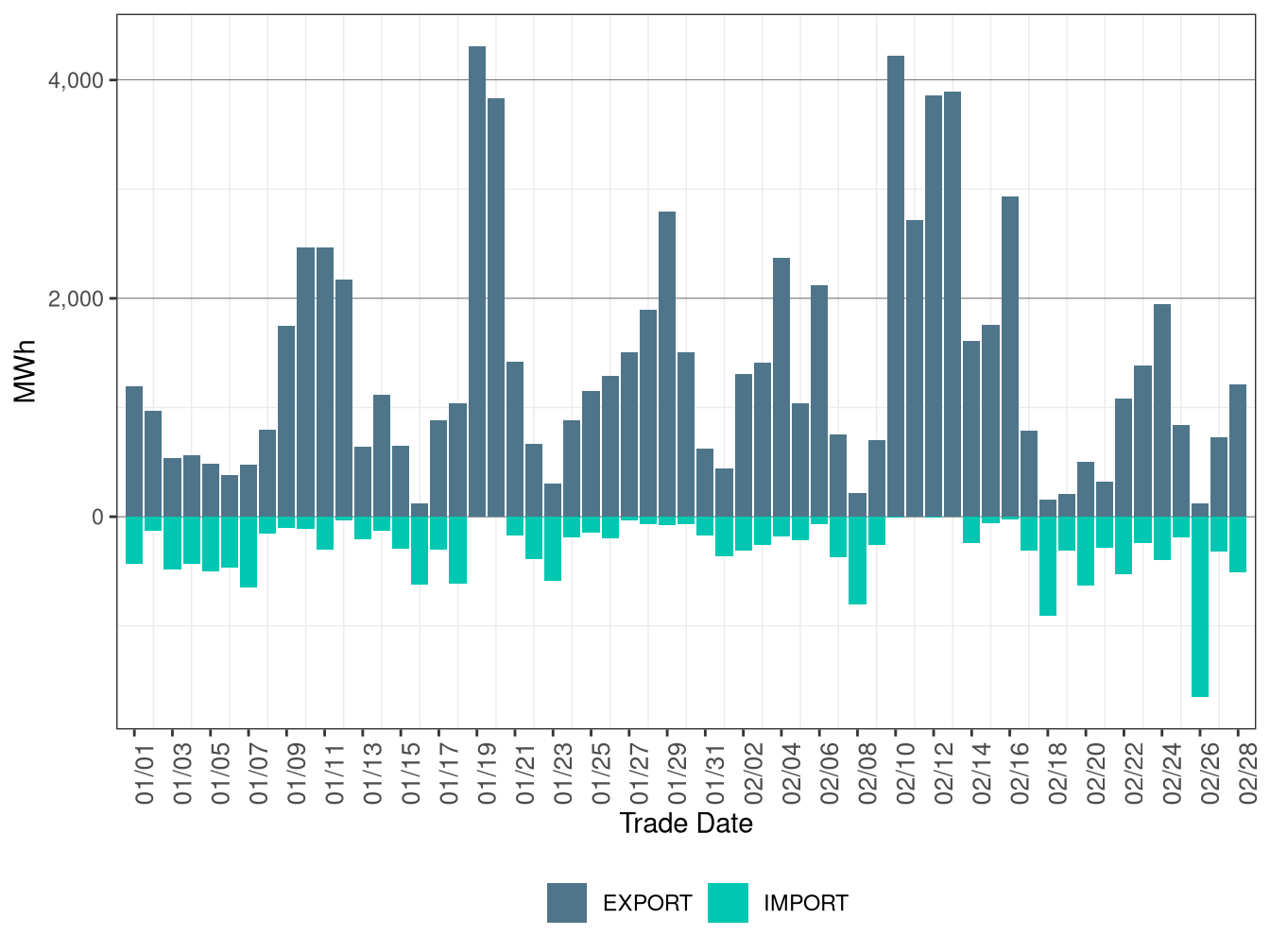 WEIM Transfers for NWMT in FMM