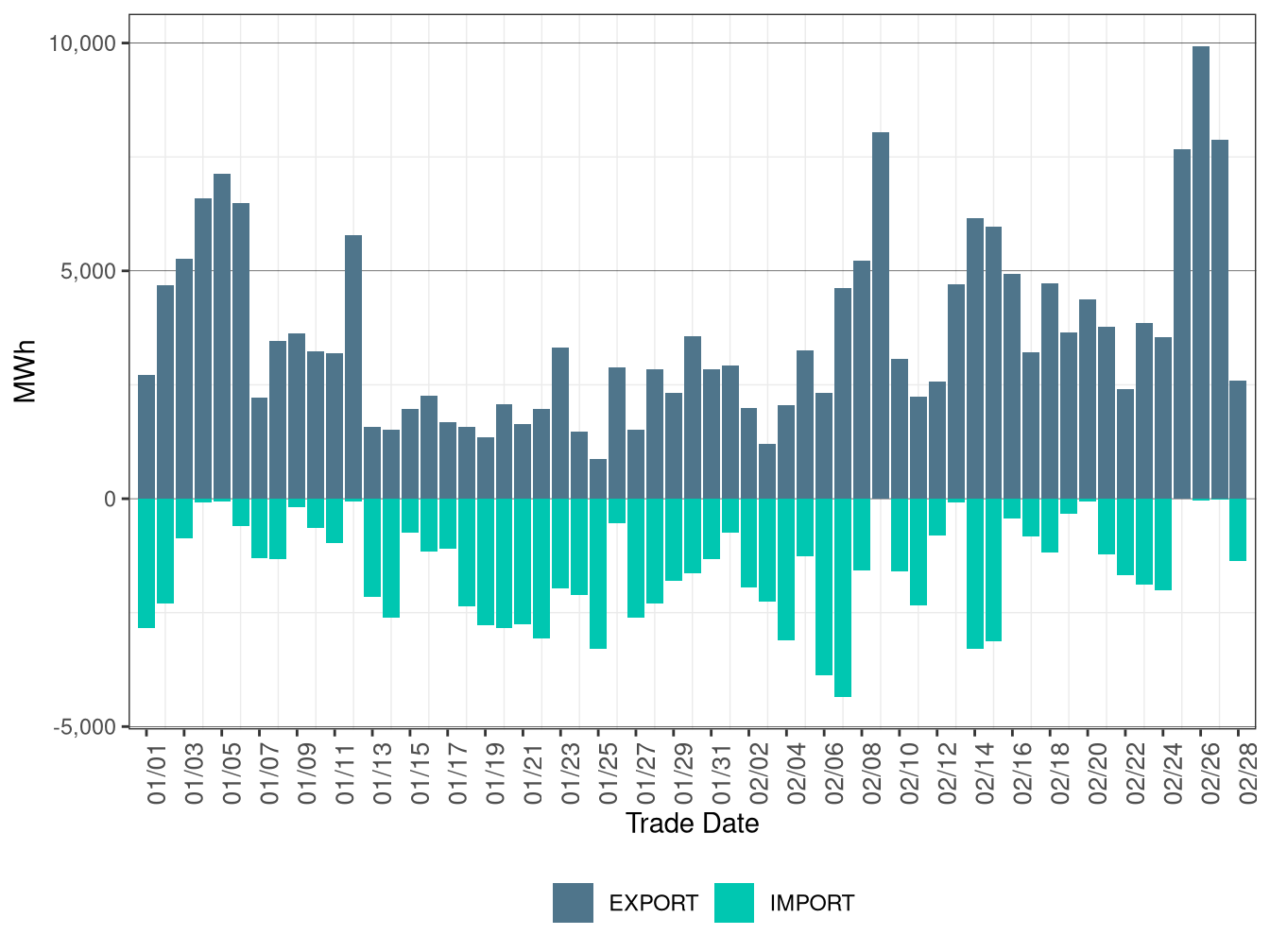 WEIM Transfers for PACW in RTD