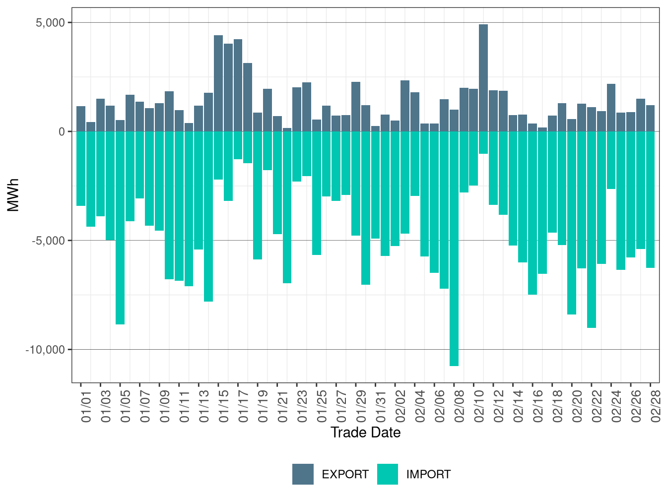 WEIM Transfers for PGE in RTD