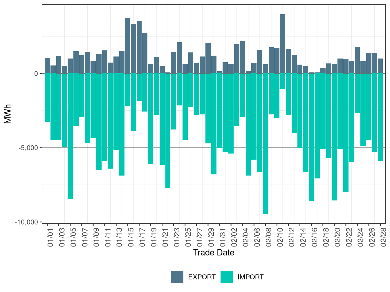 WEIM Transfers for PGE in FMM