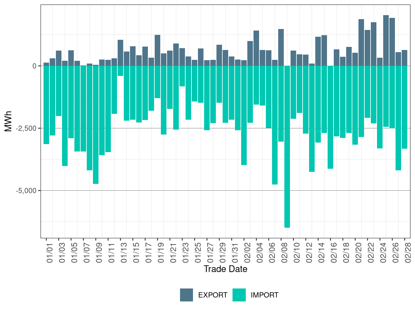 WEIM Transfers for PNM in FMM