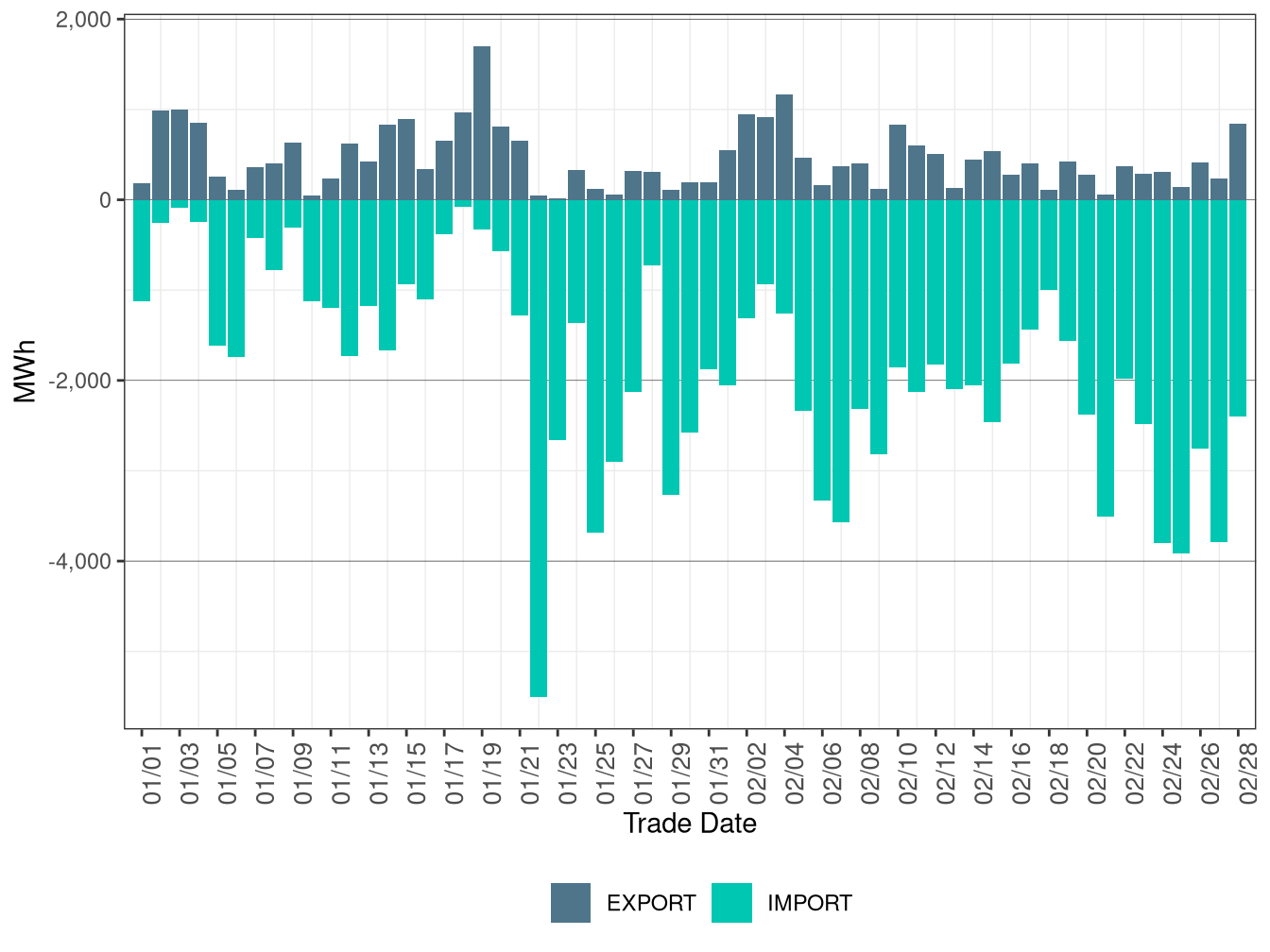 WEIM Transfers for SCL in RTD