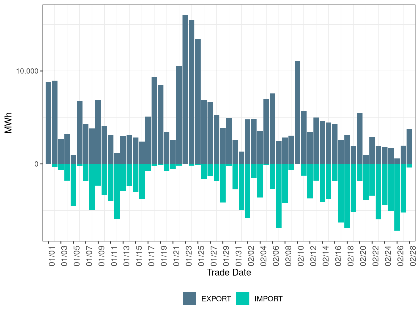 WEIM Transfers for SRP in RTD