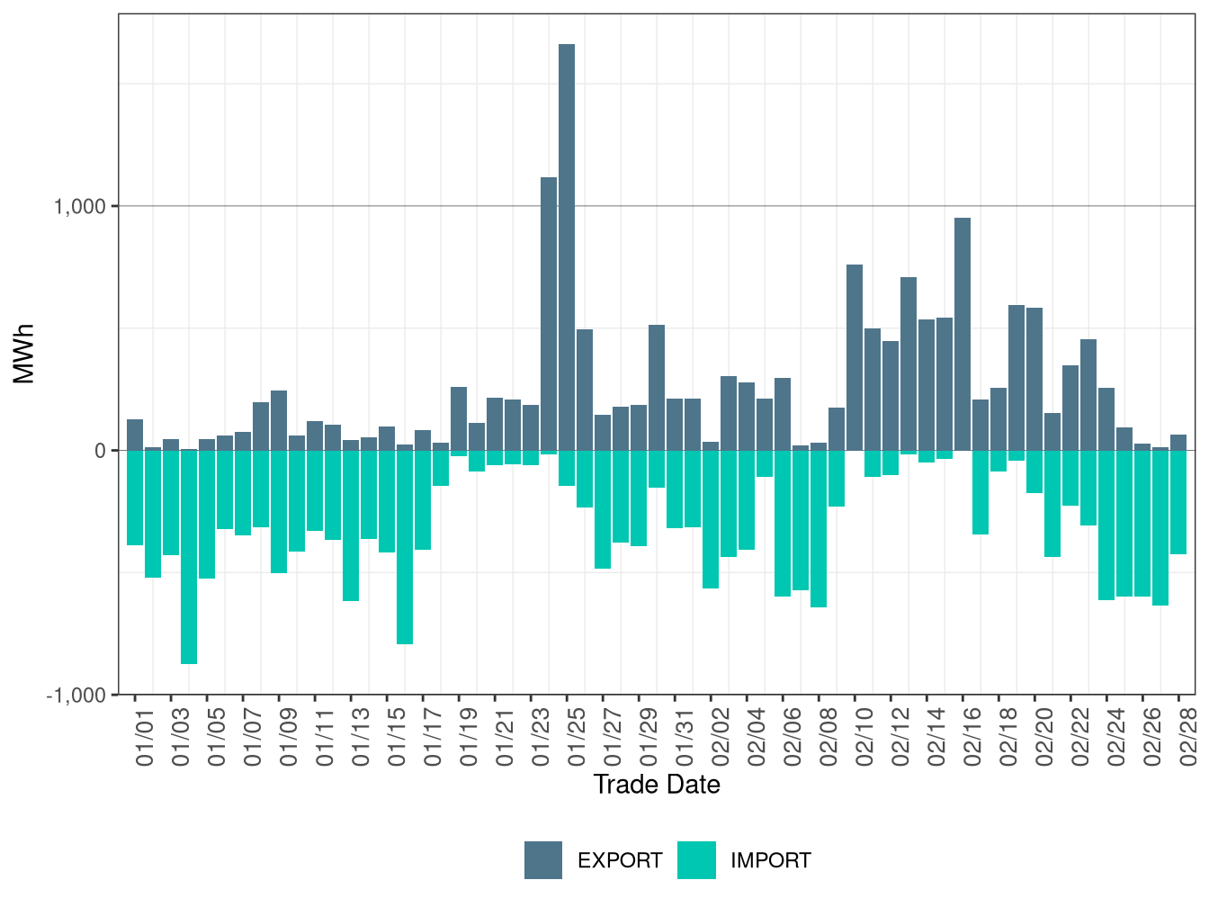 WEIM Transfers for TID in RTD