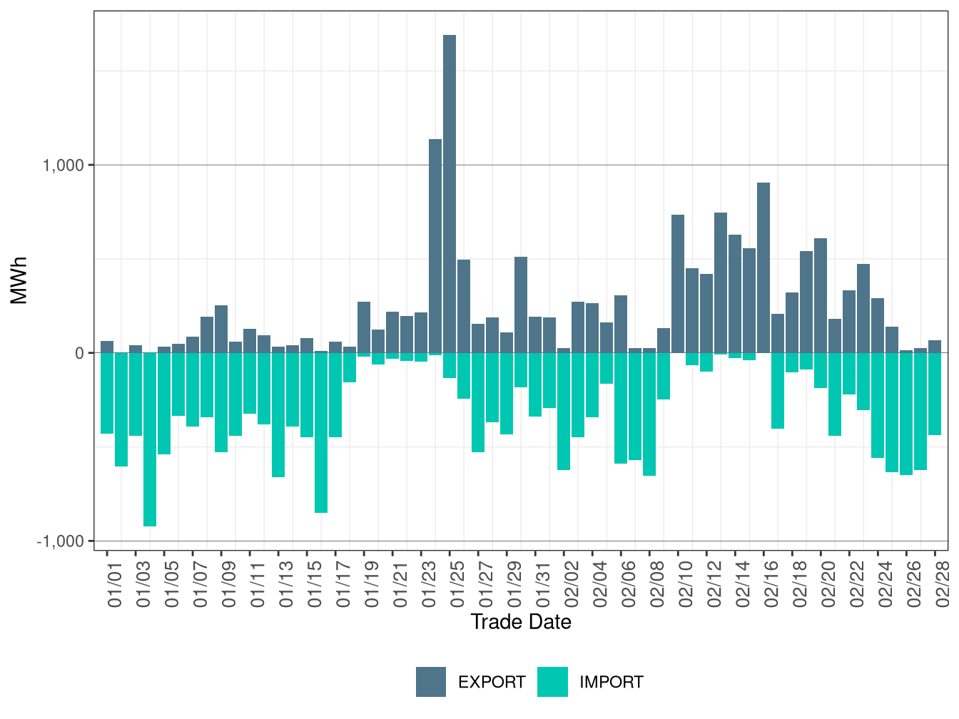 WEIM Transfers for TIDC in FMM