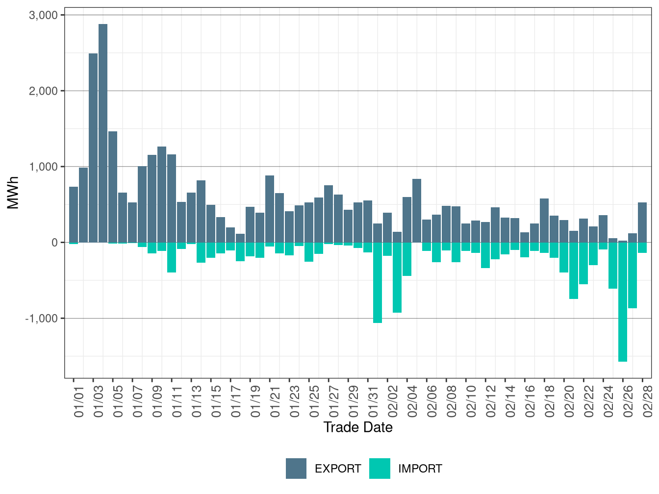 WEIM Transfers for TPWR in RTD