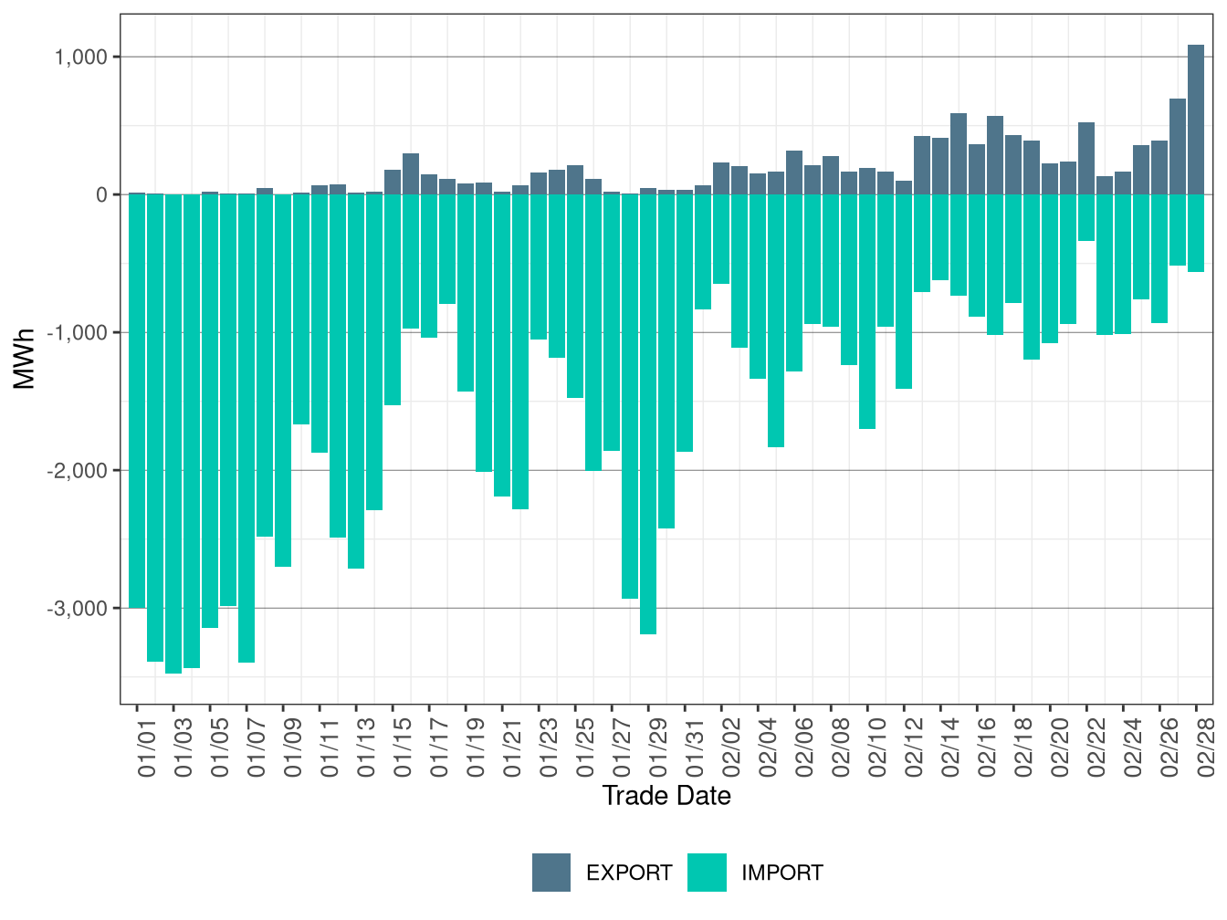 WEIM Transfers for WALC in RTD