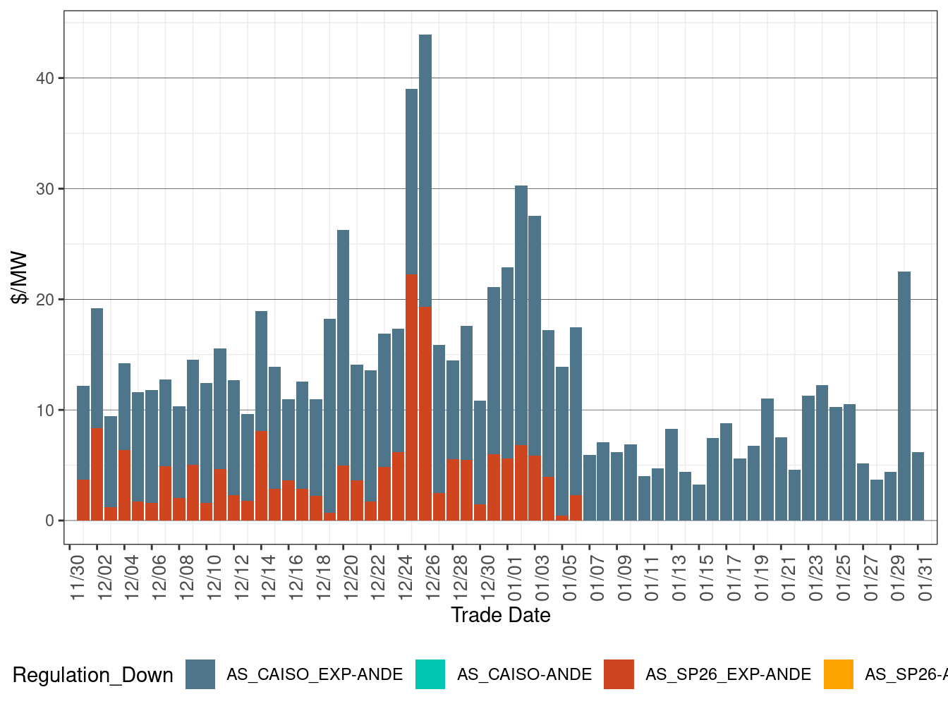 IFM (Day-Ahead) Regulation Down (RASSP)