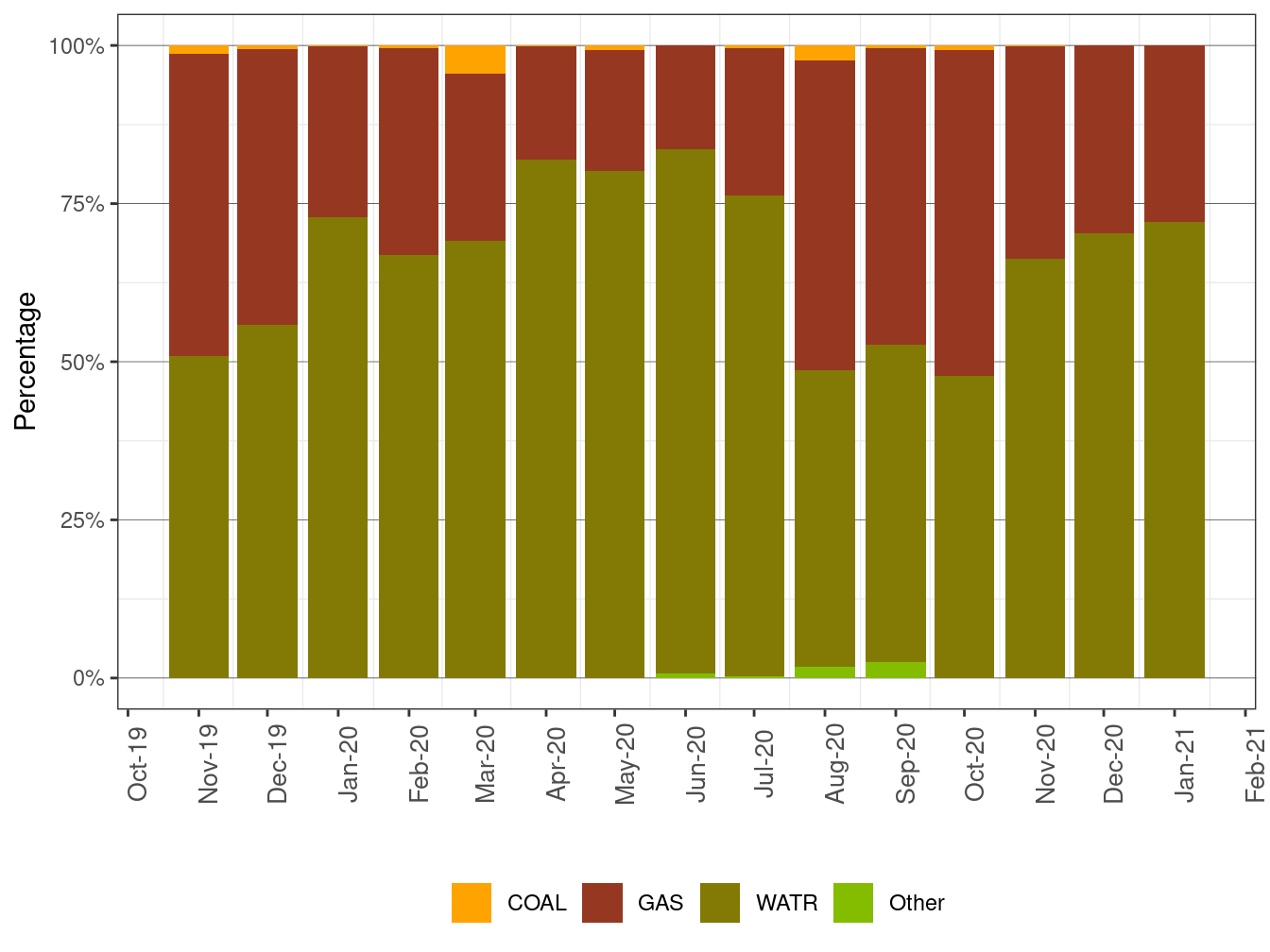 EIM Transfer into ISO by Fuel Type