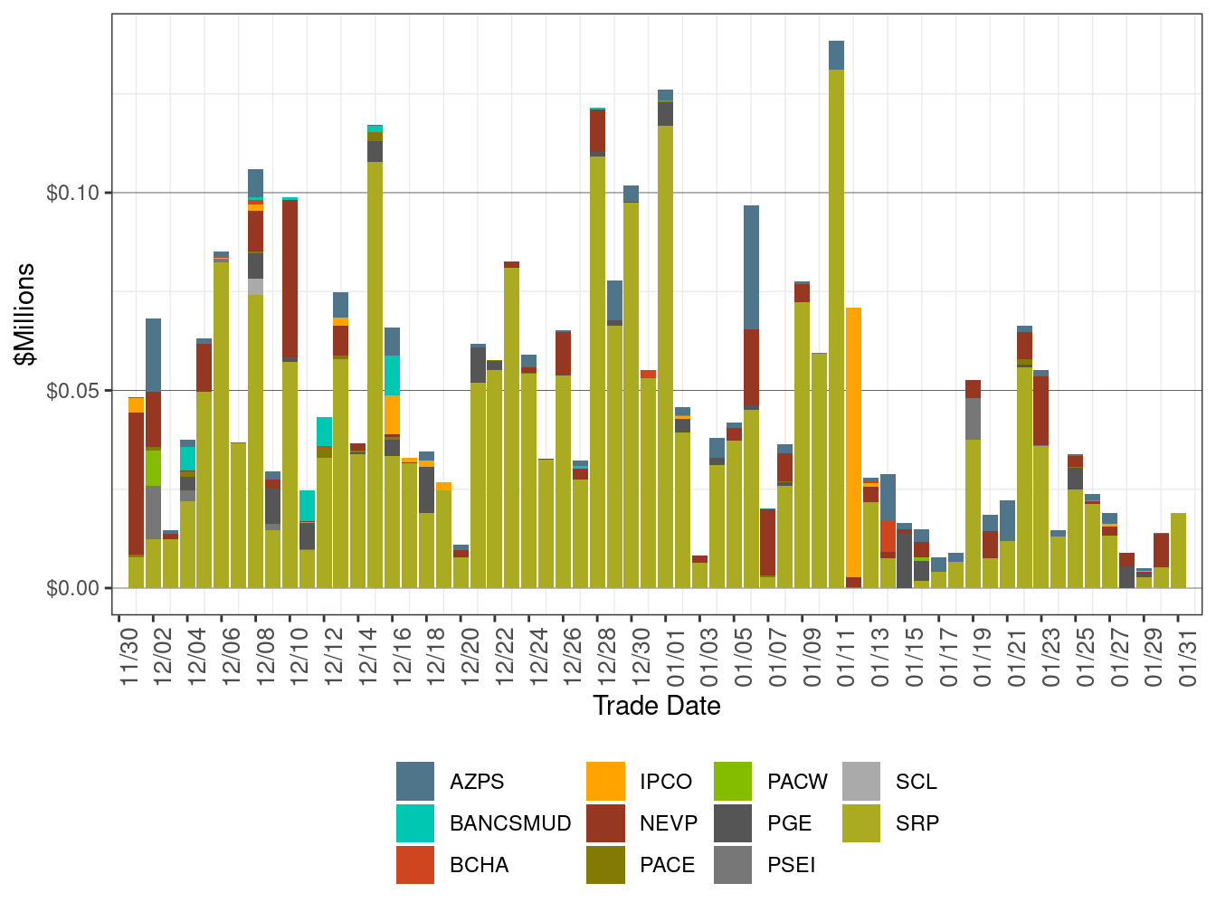 EIM Bid Cost Recovery by Area
