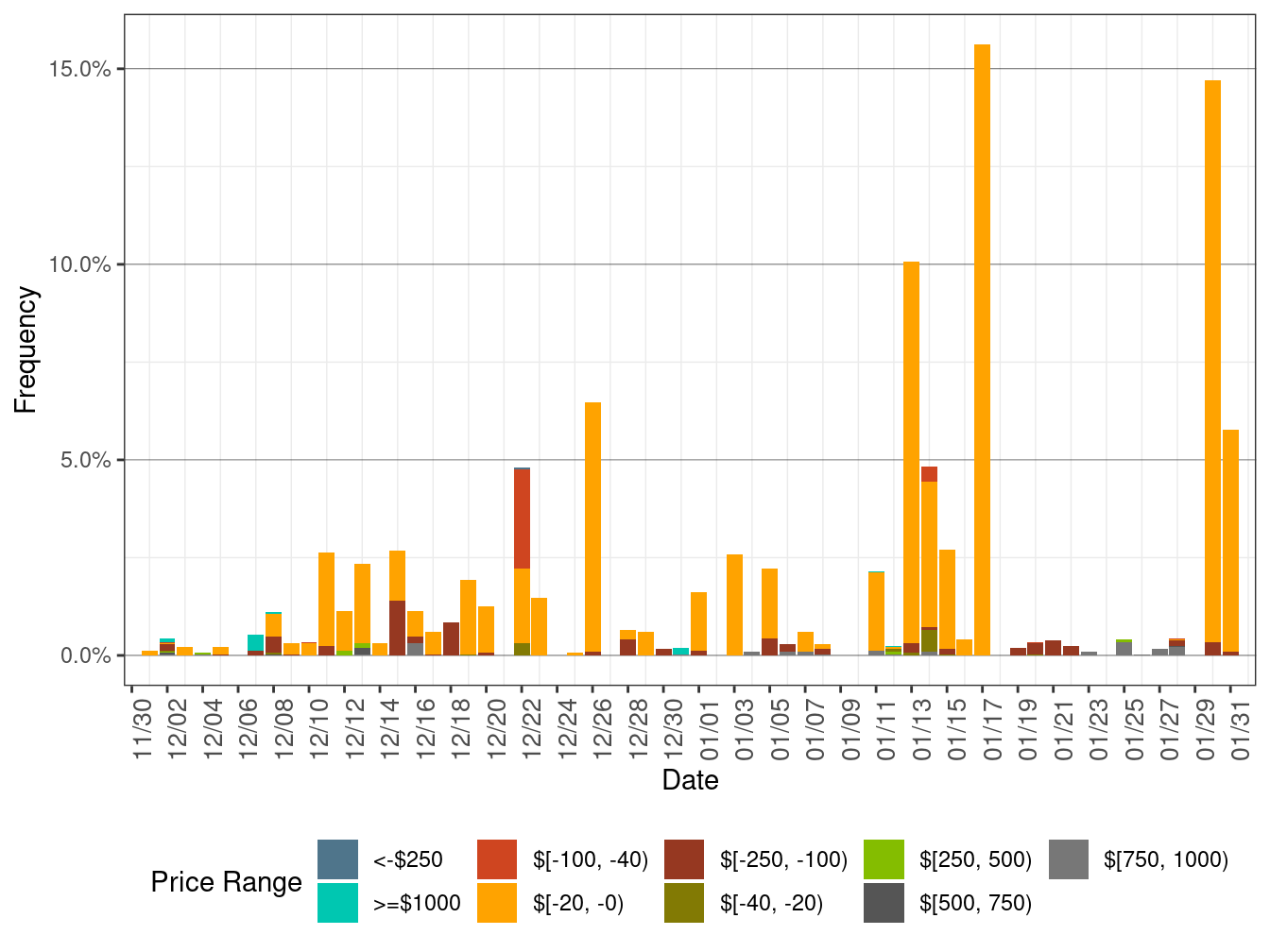 Daily Frequency of EIM LAP Positive Price Spikes and Negative Prices in RTD