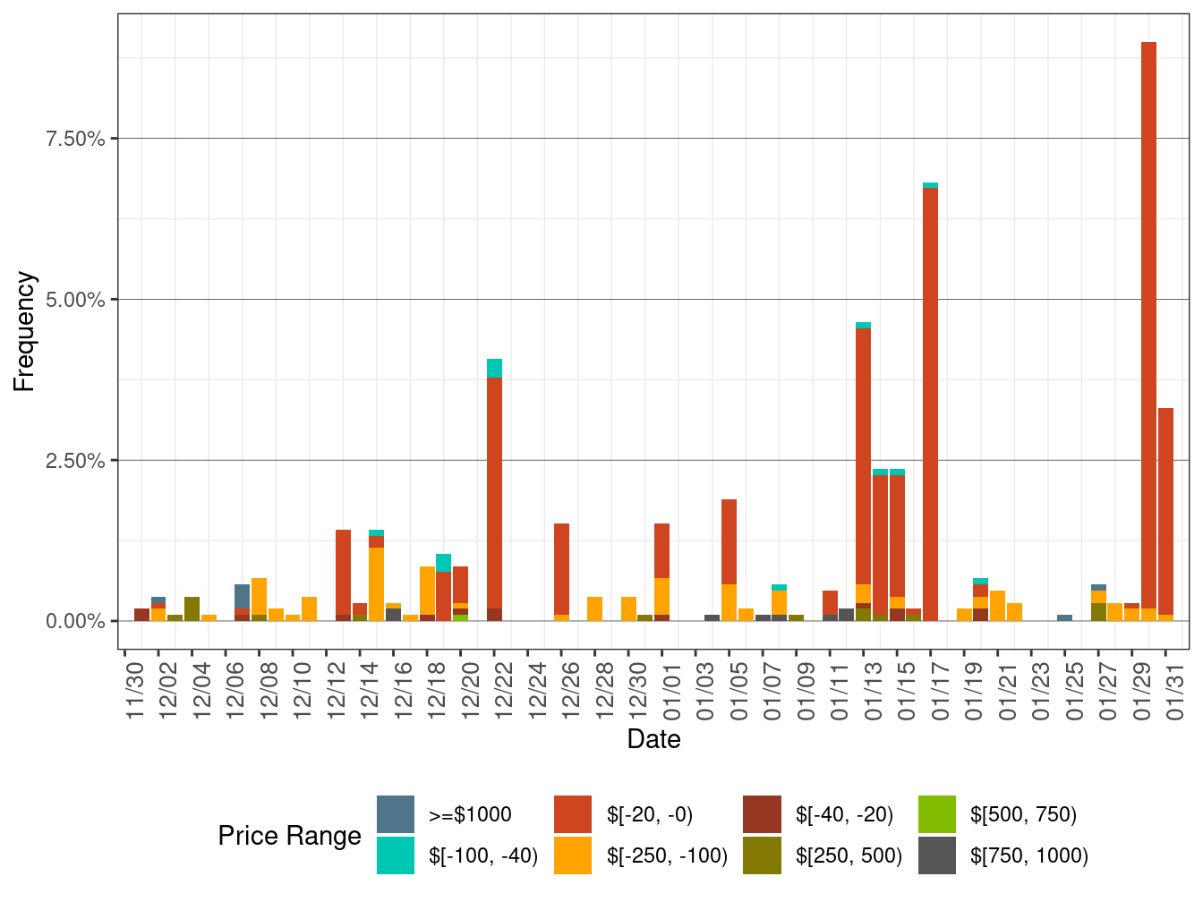Daily Frequency of EIM LAP Positive Price Spikes and Negative Prices in FMM