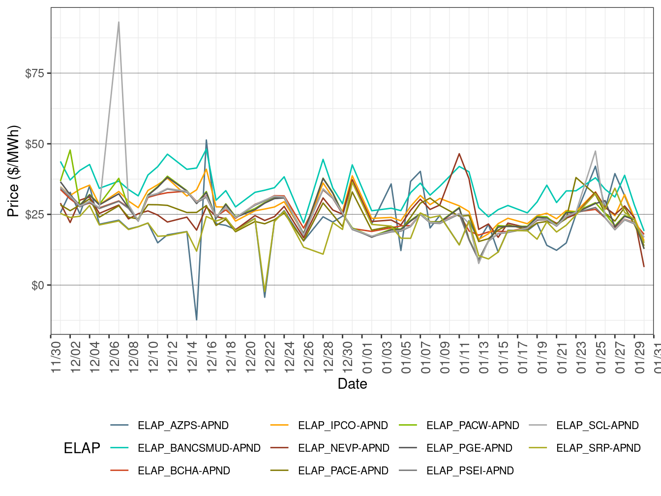 EIM Simple Average LAP Prices (On-Peak Hours) in RTD