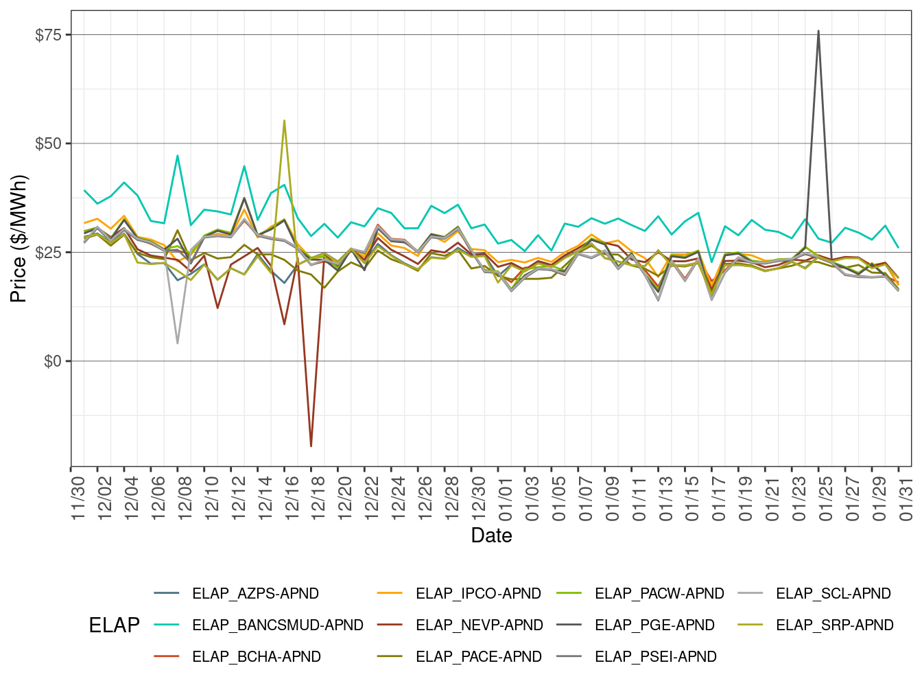 EIM Simple Average LAP Prices (Off-Peak Hours) in RTD