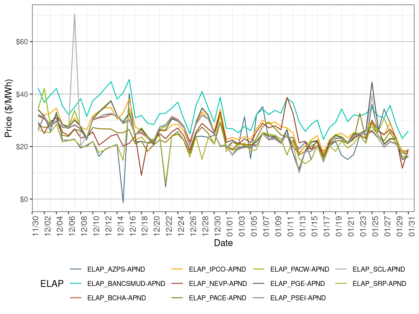 EIM Simple Average LAP Prices (All Hours) in RTD