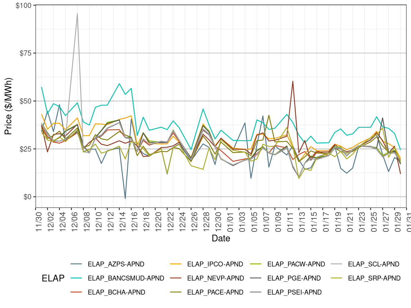 EIM Simple Average LAP Prices (On-Peak Hours) in FMM