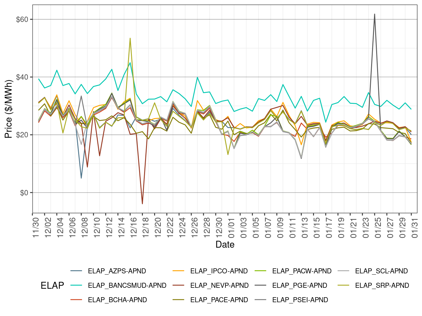 EIM Simple Average LAP Prices (Off-Peak Hours) in FMM