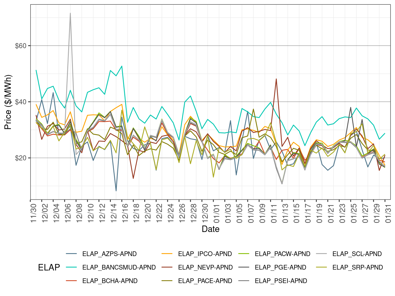 EIM Simple Average LAP Prices (All Hours) in FMM