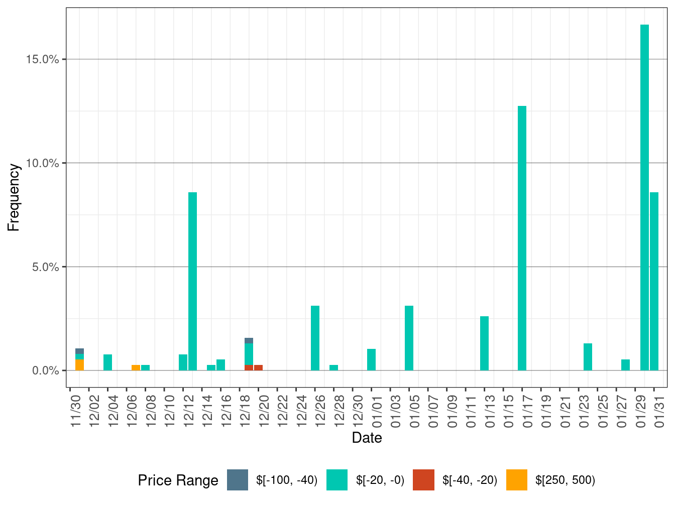 Daily Frequency of FMM LAP Positive Price Spikes and Negative Prices