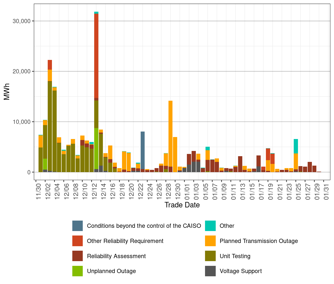 Total Exceptional Dispatch Volume (MWh) by Reason