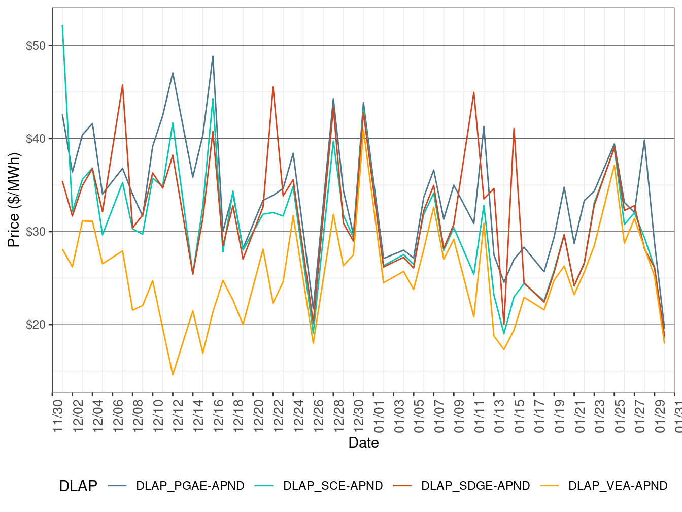 RTD Simple Average LAP Prices (On-Peak Hours)