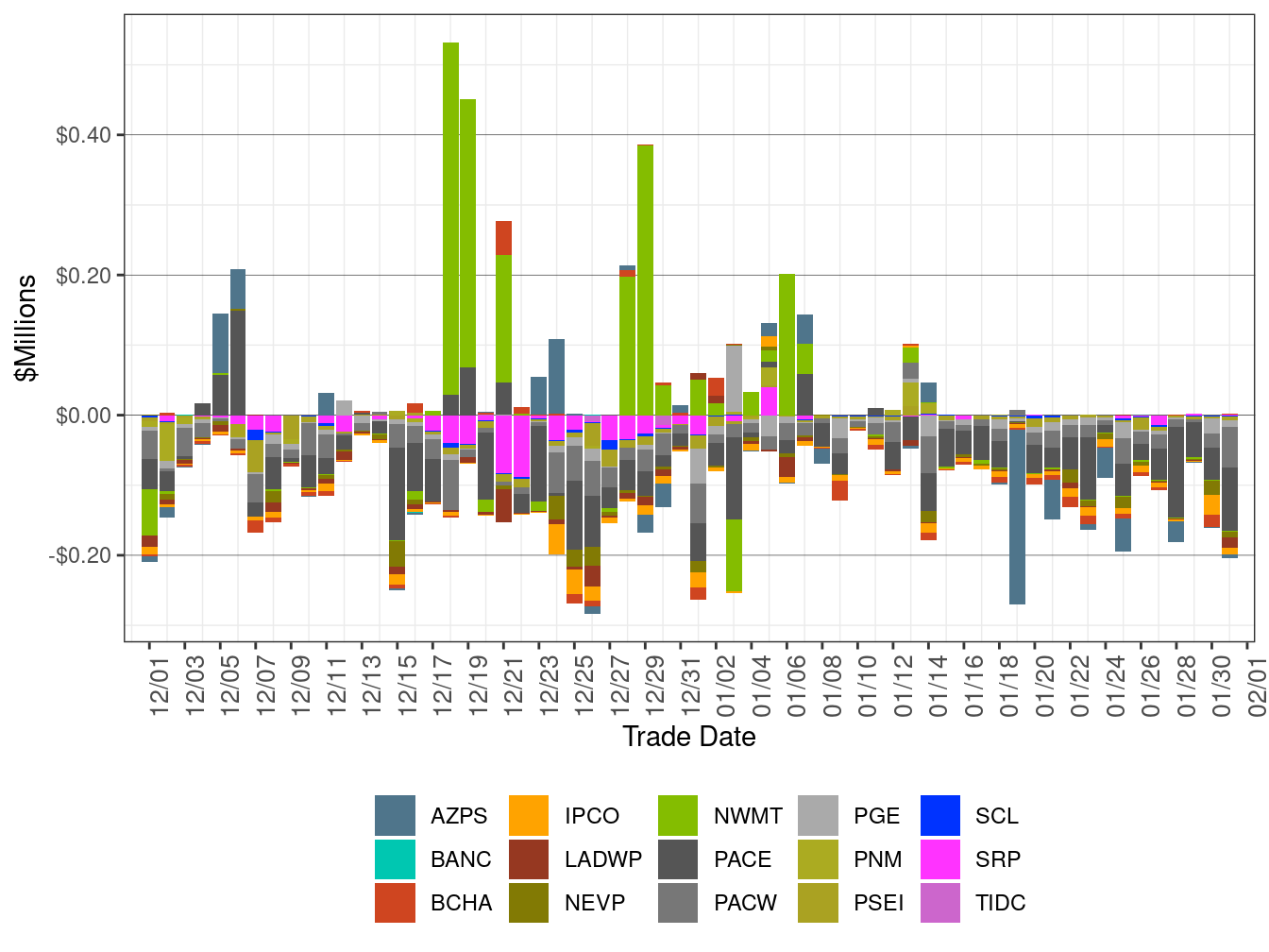 EIM Real-Time Congestion Imbalance Offset by Area