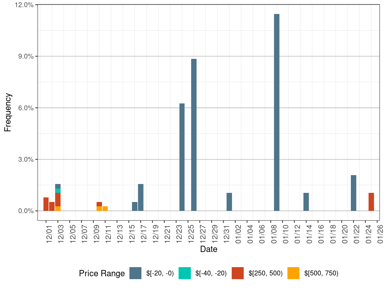 Daily Frequency of FMM LAP Positive Price Spikes and Negative Prices