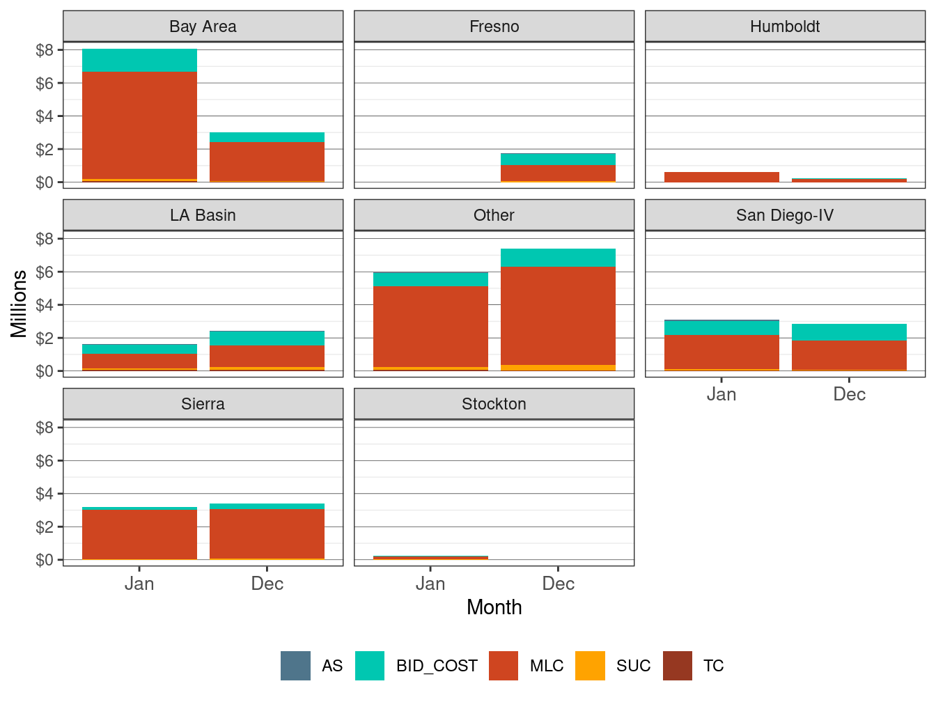 Monthly Cost in IFM by LCR