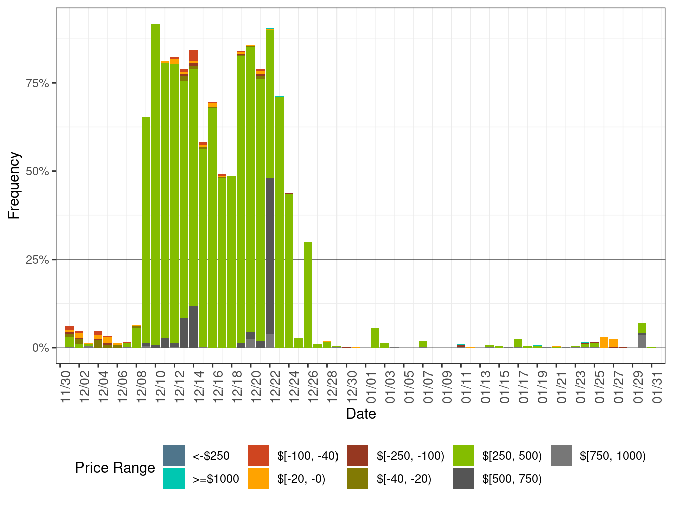 Daily Frequency of EIM LAP Positive Price Spikes and Negative Prices in RTD