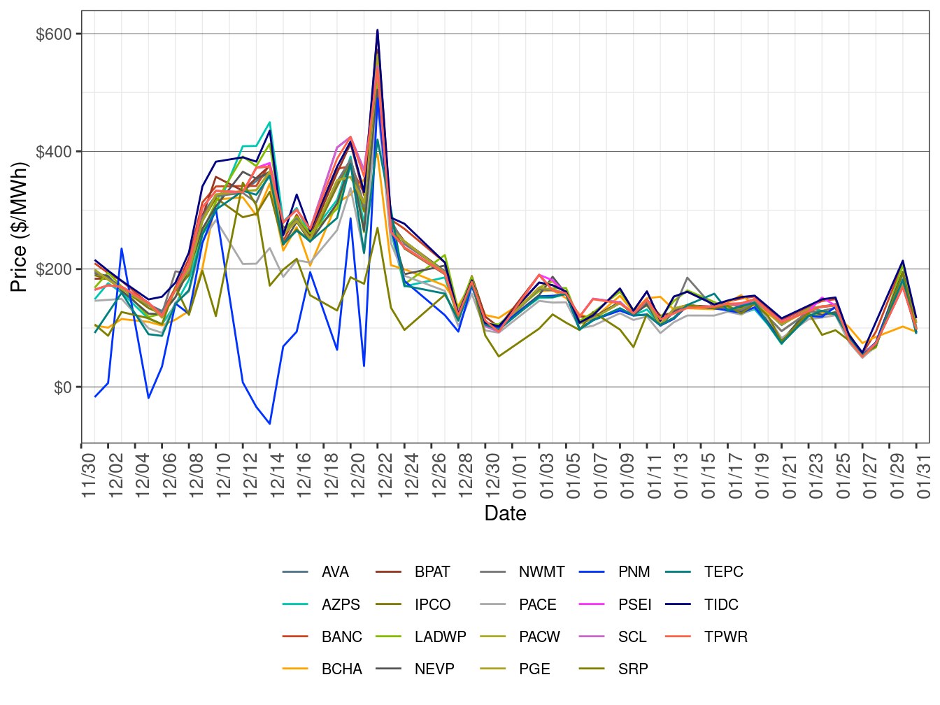 EIM Simple Average LAP Prices (On-Peak Hours) in RTD