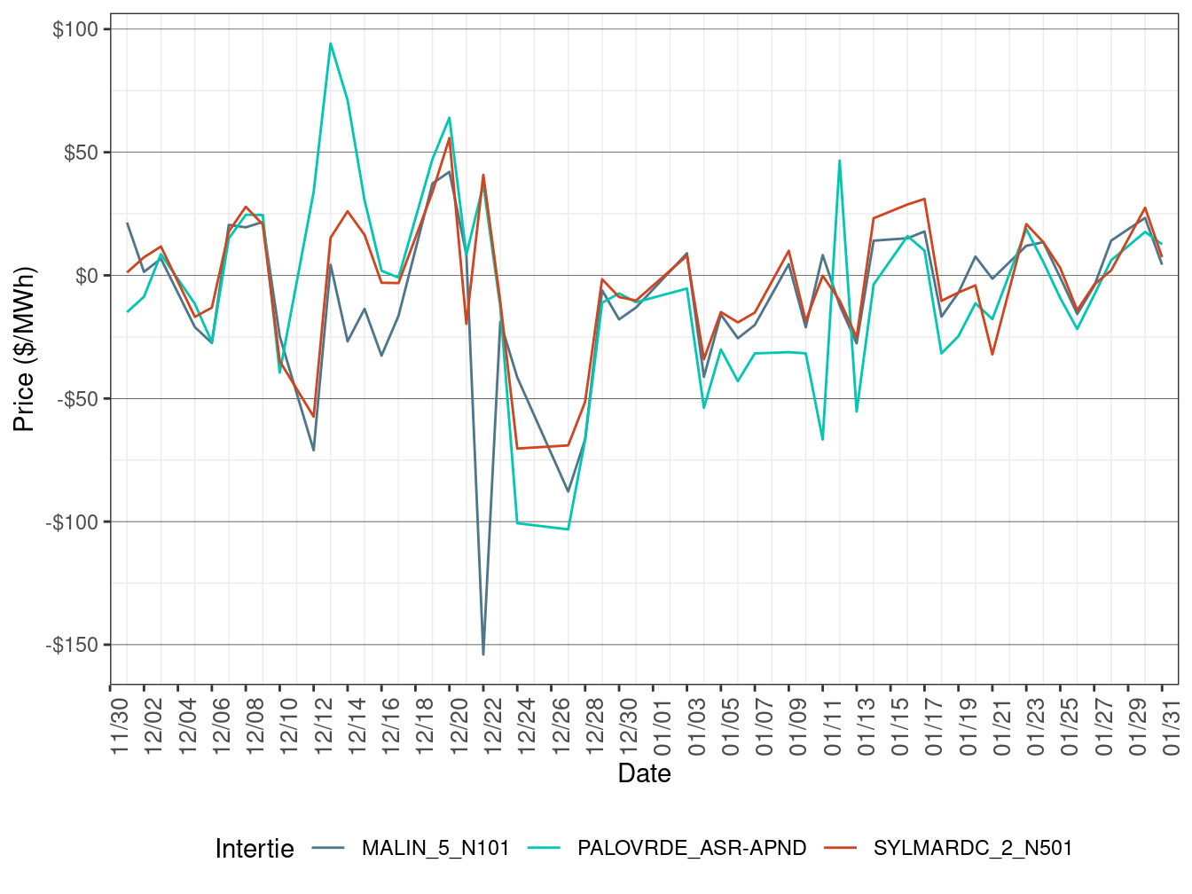 Daily Intertie Price Difference (On-Peak Hours)