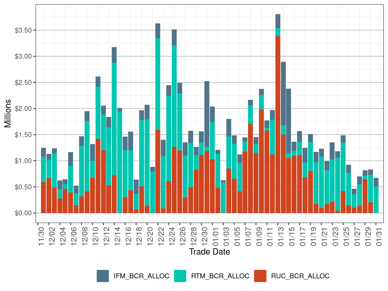 Bid Cost Recovery Allocation