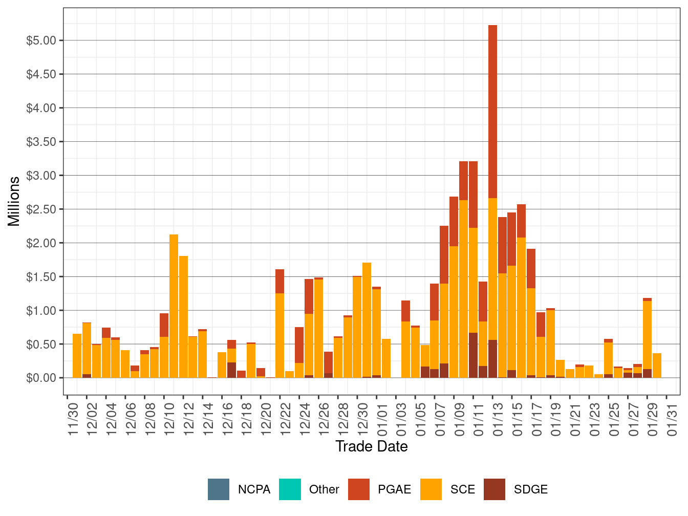 Cost in RUC by UDC