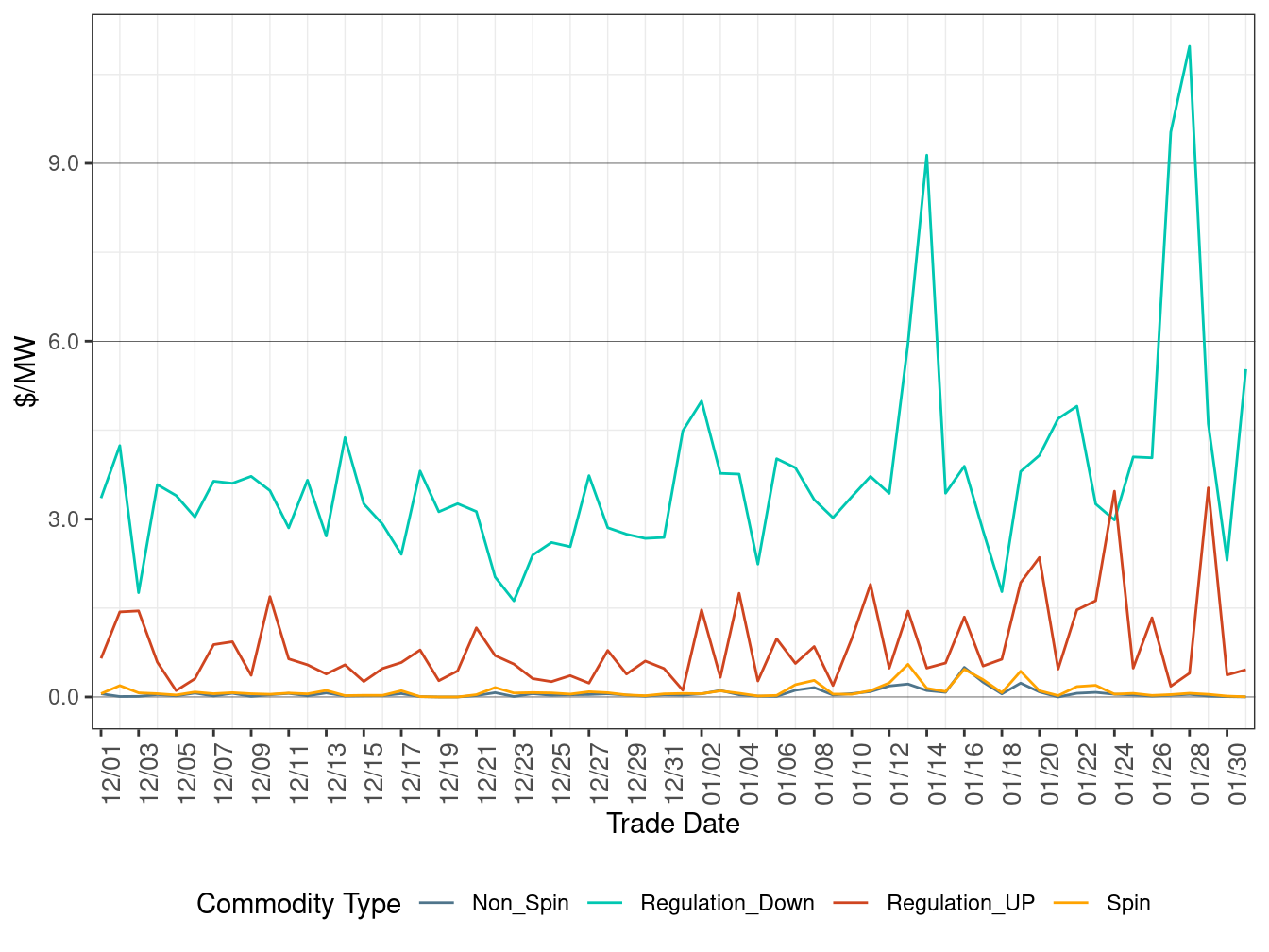FMM (Real-Time) Ancillary Service Average Price