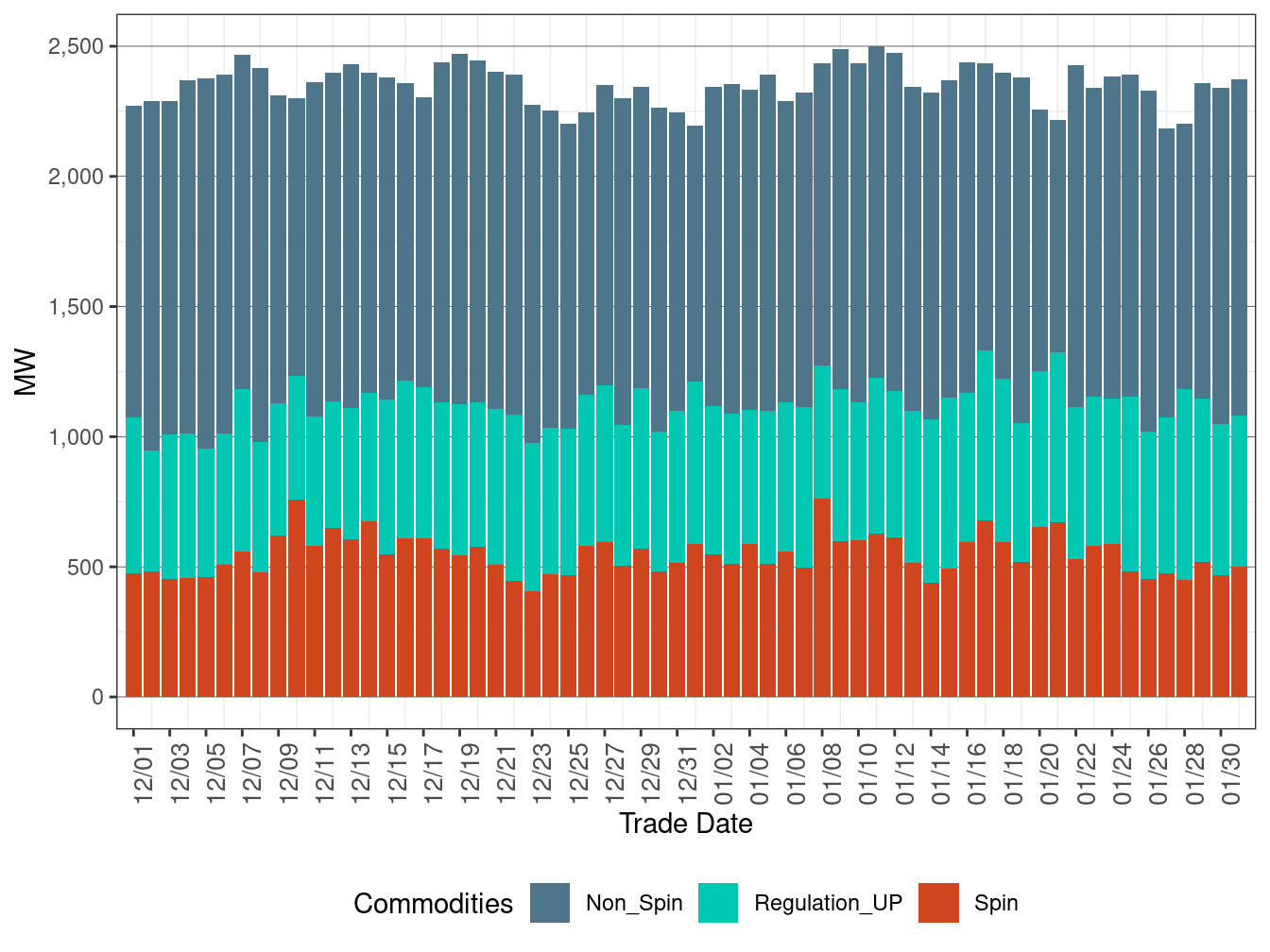 IFM (Day-Ahead) Average Upward Ancillary Services Procurement